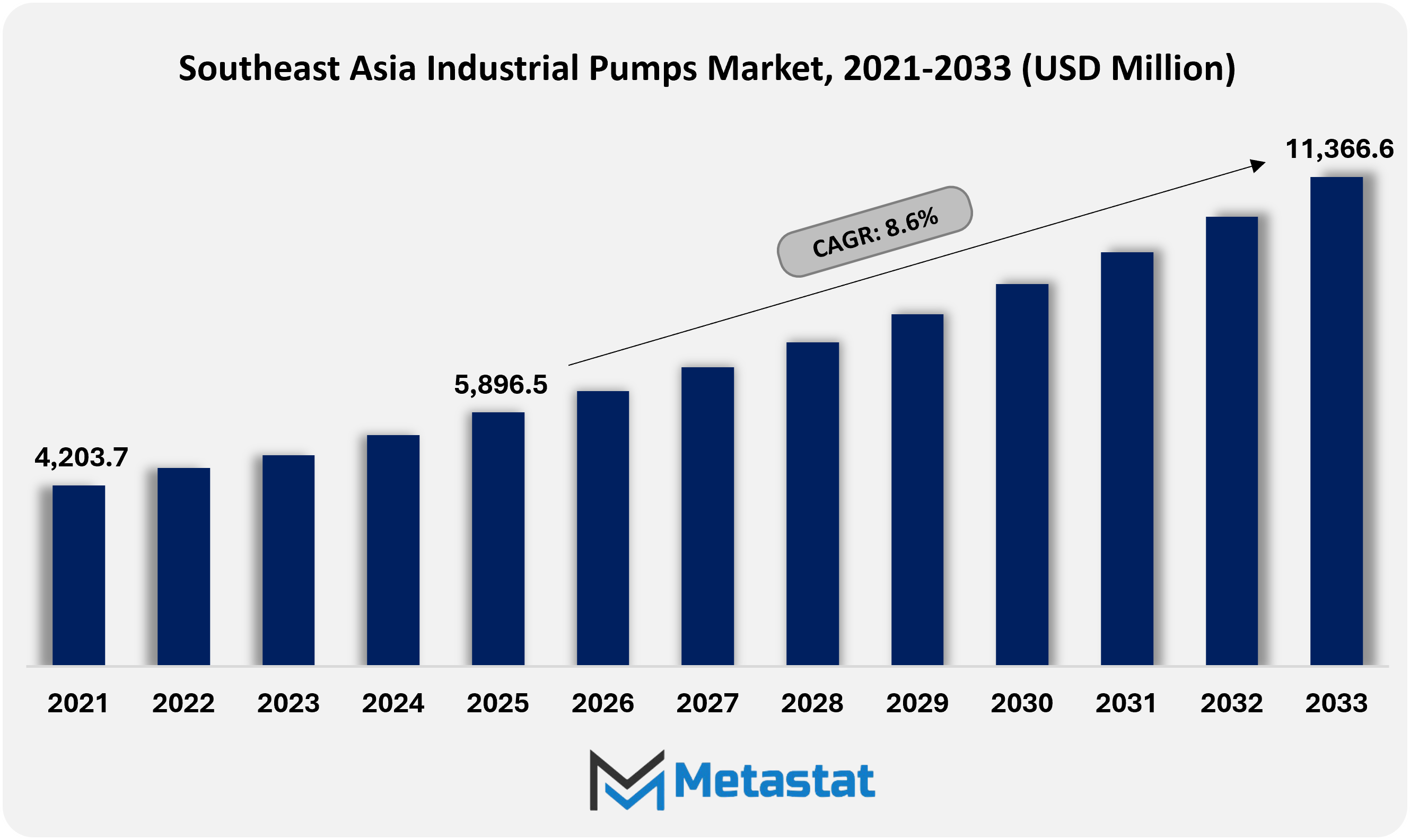 Southeast Asia Industrial Pumps Market Size By Value
