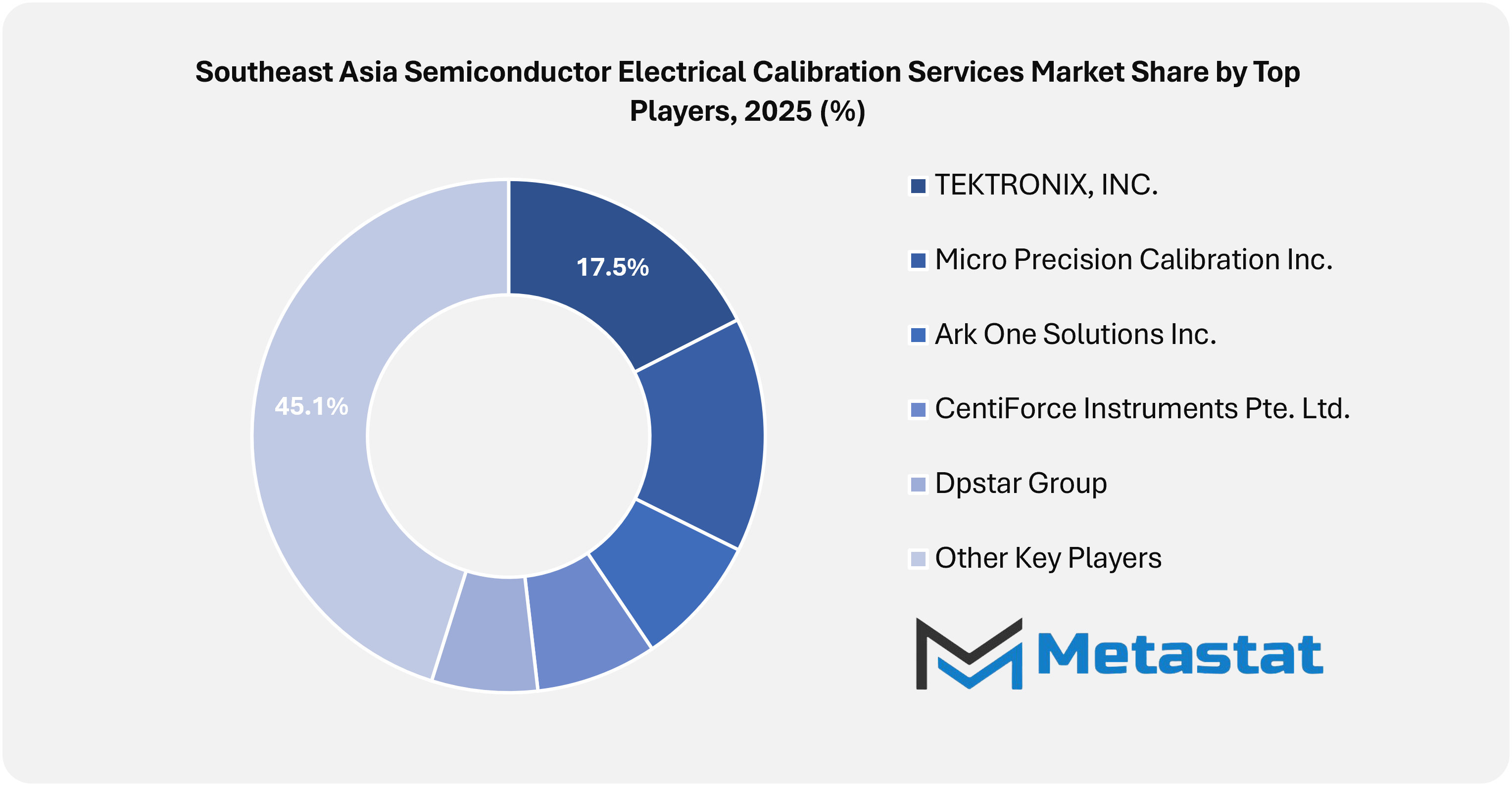 Southeast Asia Semiconductor Electrical Calibration Services Market Size By Players By Value