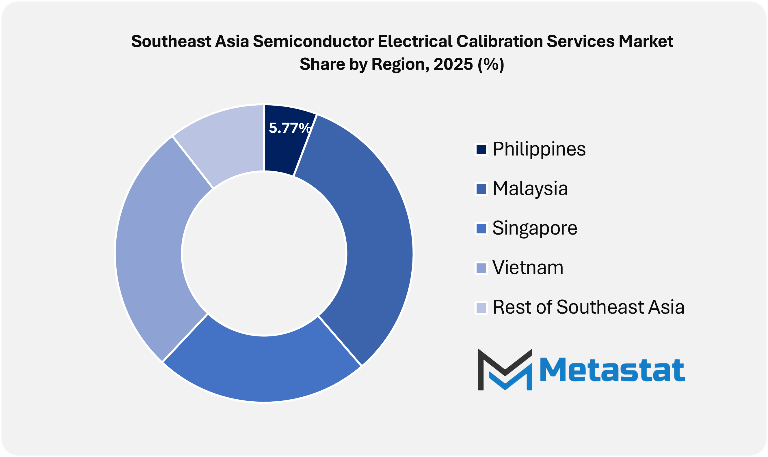 Southeast Asia Semiconductor Electrical Calibration Services Market Size By Region By Value