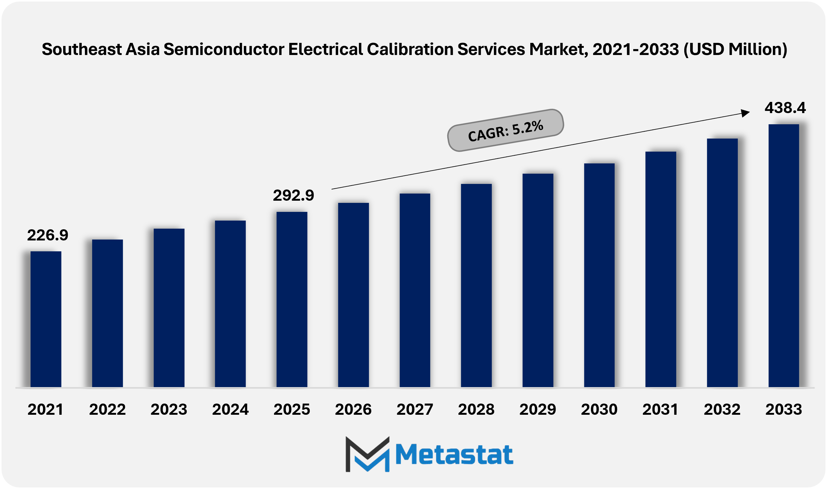 Southeast Asia Semiconductor Electrical Calibration Services Market Size By Value