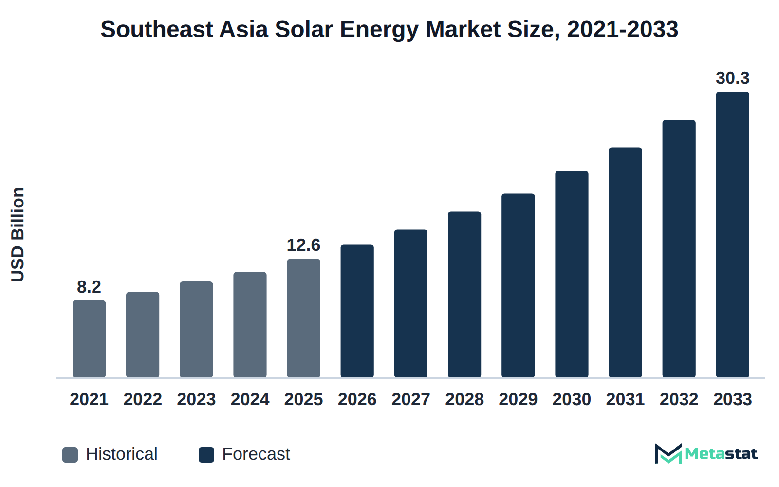 Bar chart of Southeast Asia Solar Energy market size, USD 8.2 billion in 2021 to USD 30.3 billion in 2033