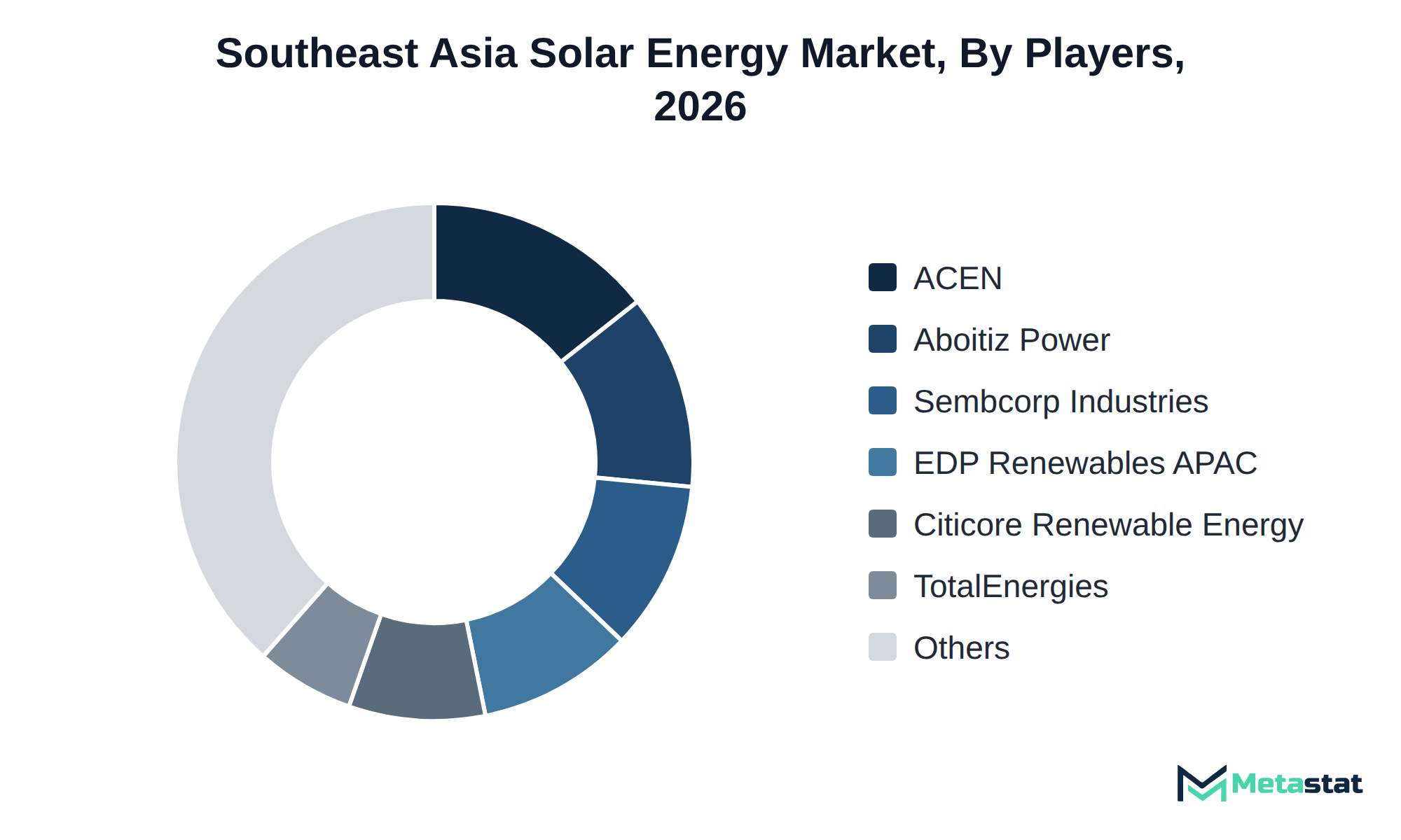 Donut chart of Southeast Asia Solar Energy market share by key players