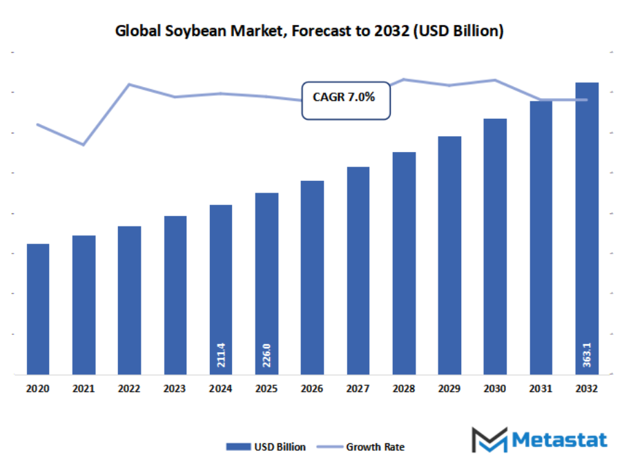 Soybean Market Size By Value