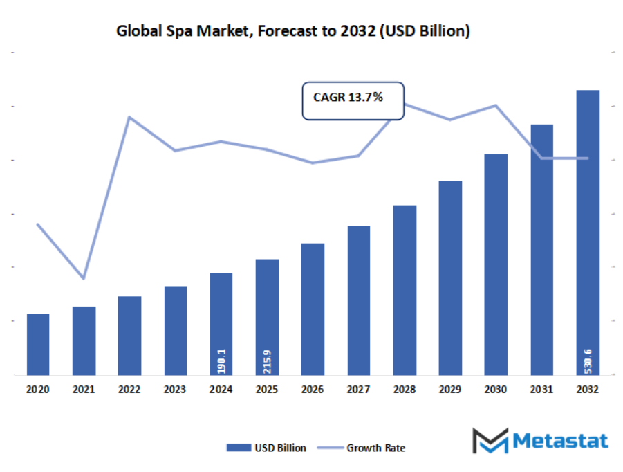 Spa Market Size By Value