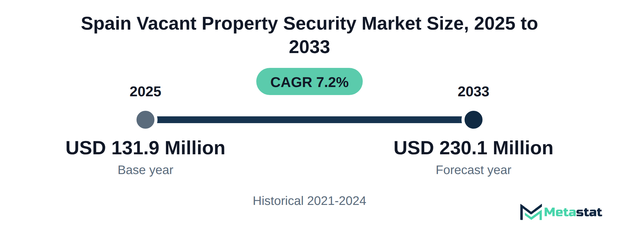 Summary chart of Spain Vacant Property Security market size, USD 131.9 million in 2025 to USD 230.1 million in 2033, growing at 7.2% a year