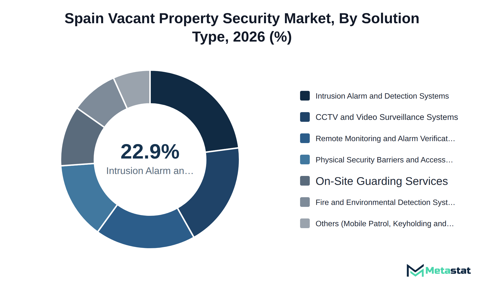 Donut chart of Spain Vacant Property Security market share by solution type, 2026
