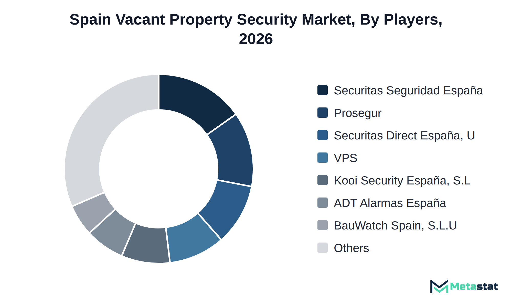 Donut chart of Spain Vacant Property Security market share by key players