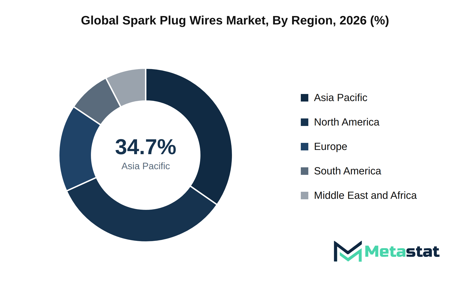 Spark Plug Wires Market Market Size By Region