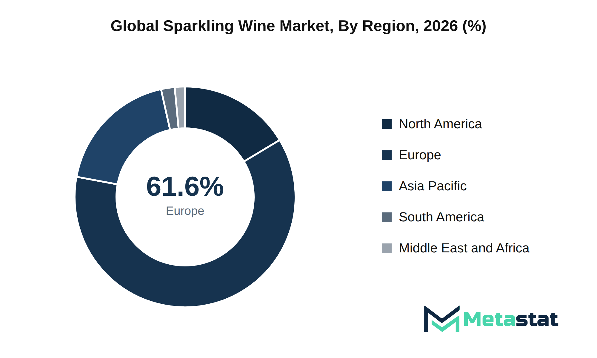 Sparkling Wine Market Market Size By Region