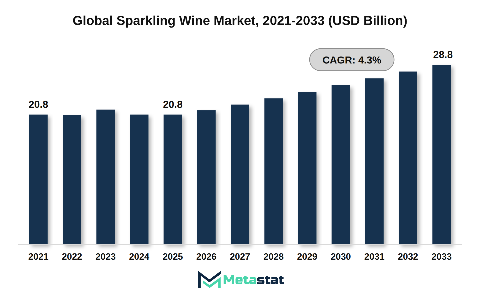 Sparkling Wine Market Market Size By Value