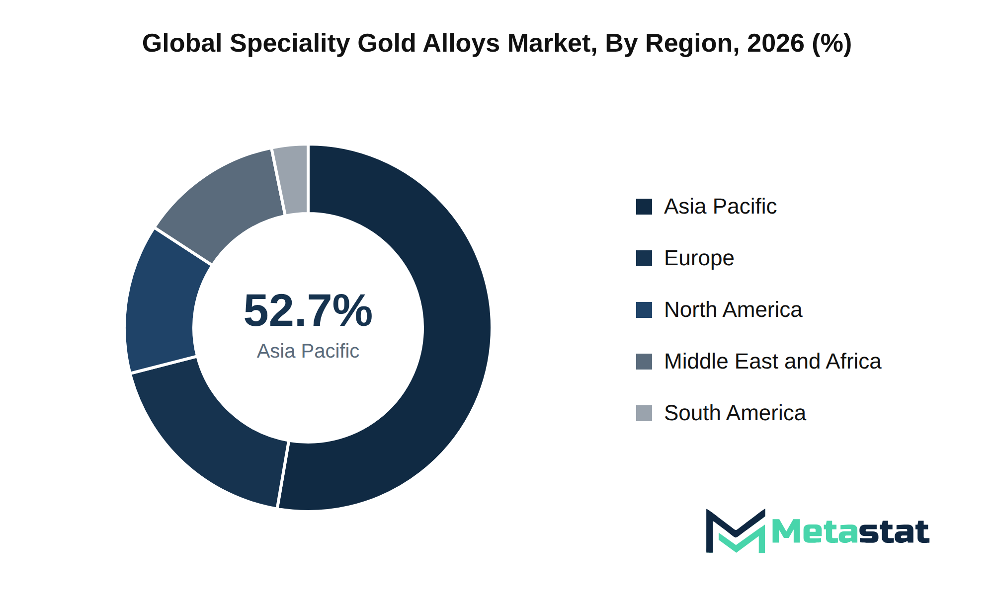 Speciality Gold Alloys Market Market Size By Region