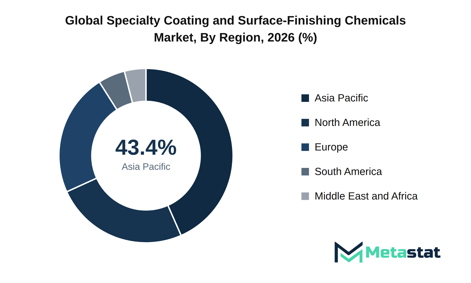 Specialty Coating and Surface-Finishing Chemicals Market Market Size By Region