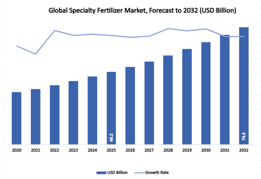 Specialty Fertilizer Market Size By Value