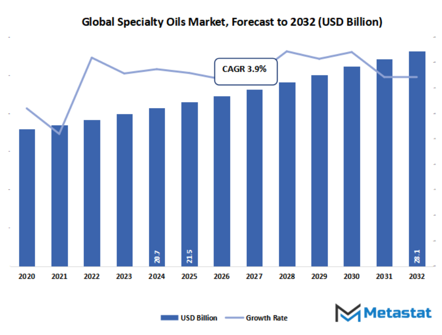 Specialty Oils Market Size By Value