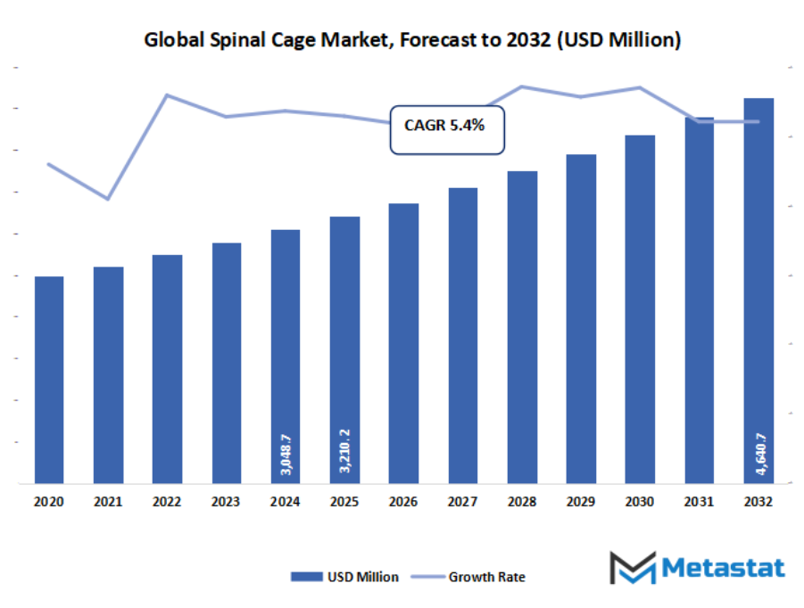 Spinal Cage Market Size By Value