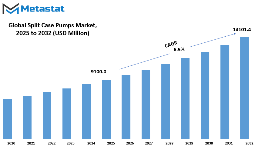 Split Case Pumps Market Size By Value