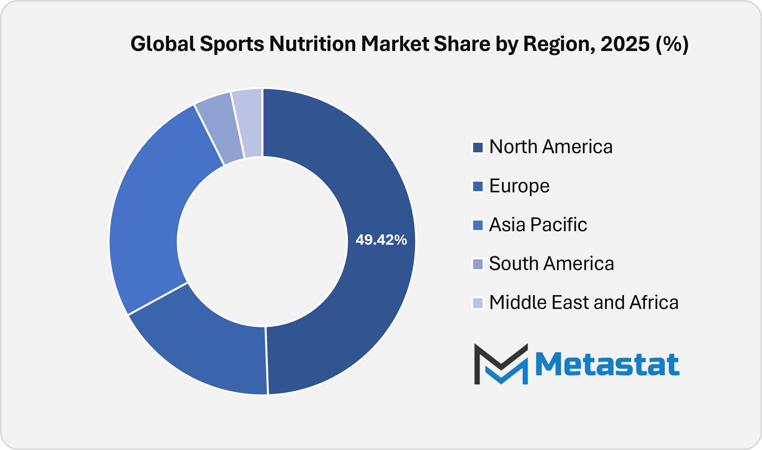 Sports Nutrition Market Size By Region By Value