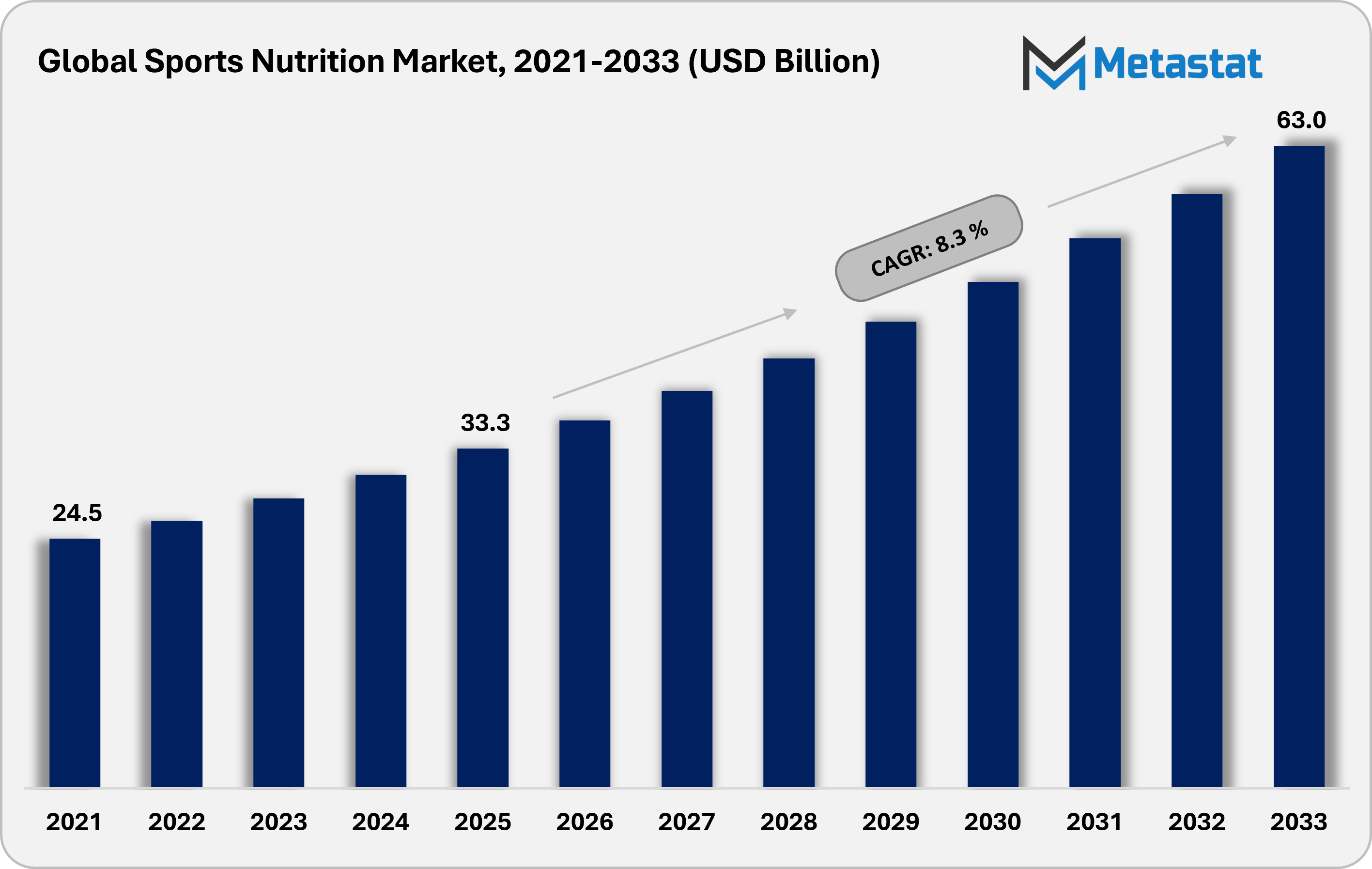 Sports Nutrition Market Size By Value