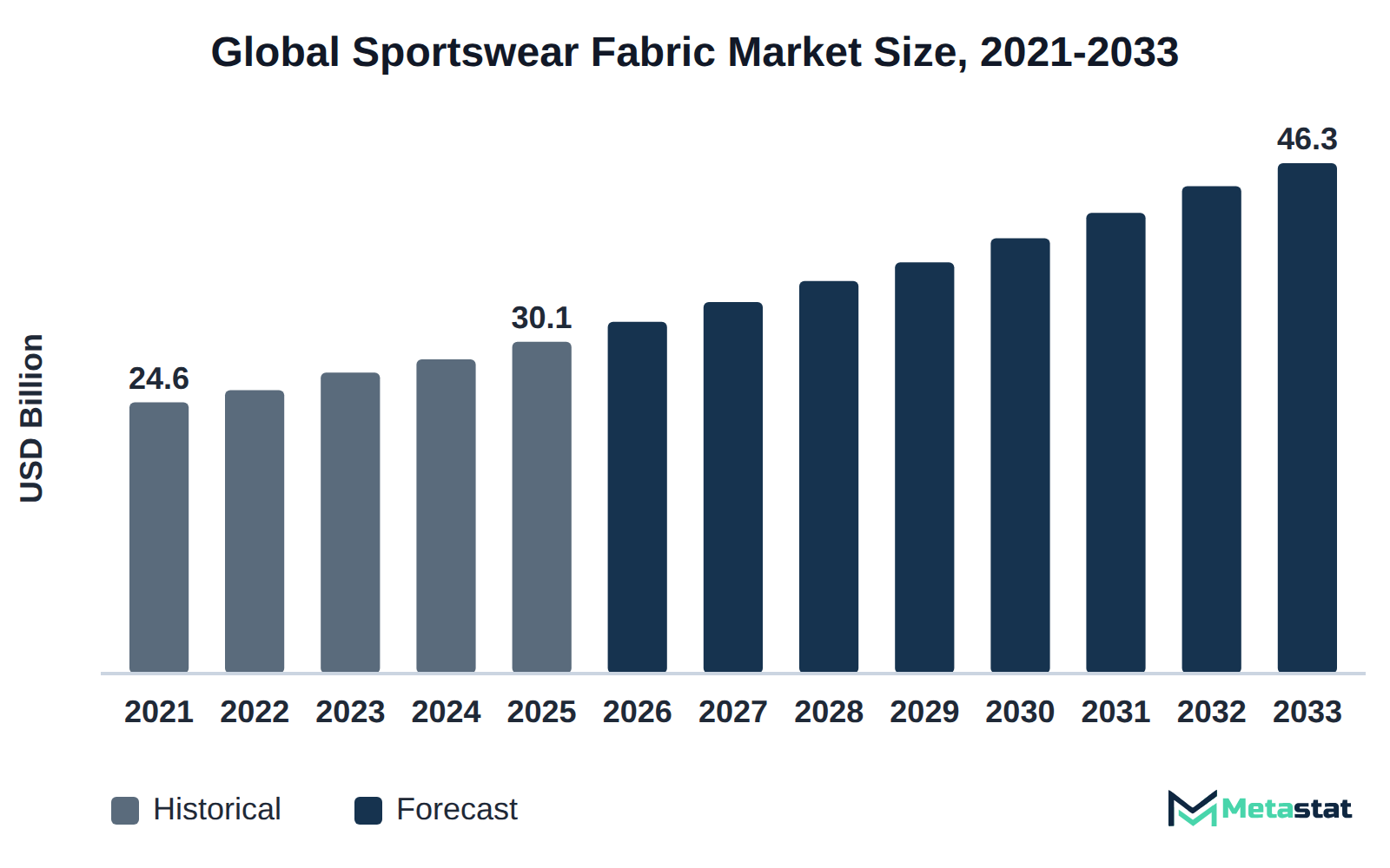 Bar chart of Sportswear Fabric market size, USD 24.6 billion in 2021 to USD 46.3 billion in 2033