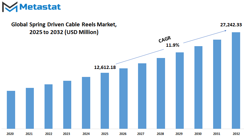 Spring Driven Cable Reels Market Size By Value
