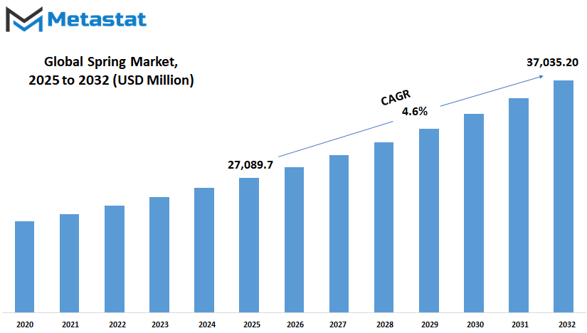 Spring Market Size By Value