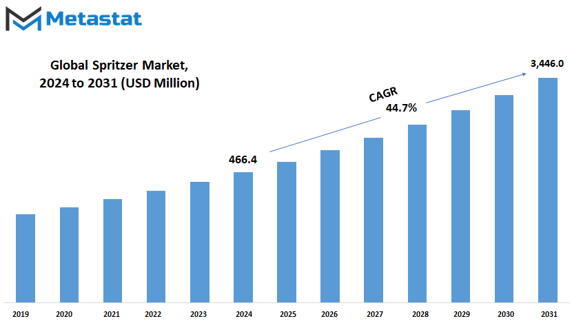 Spritzer Market Size By Value