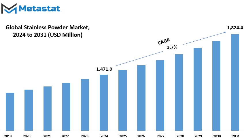 Stainless Powder Market Size By Value