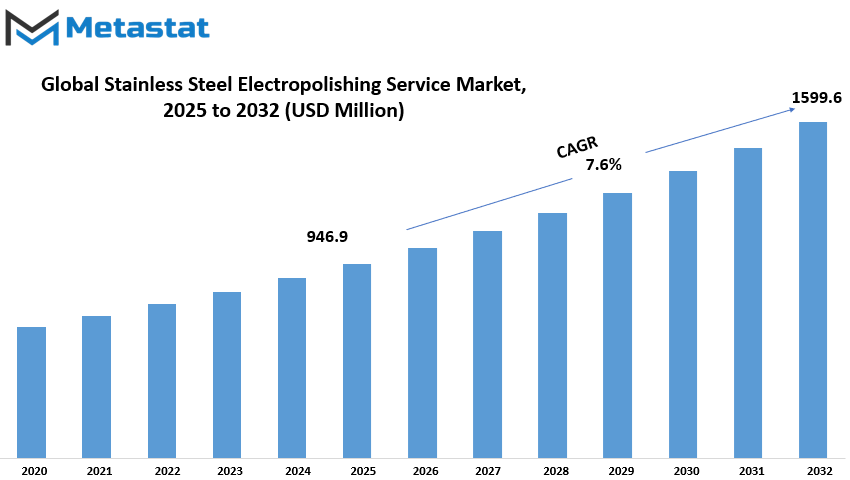 Stainless Steel Electropolishing Service Market Size By Value