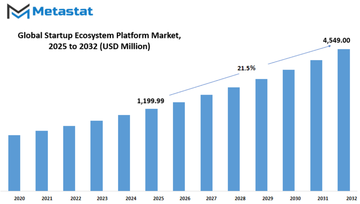 Startup Ecosystem Platform Market Size By Value