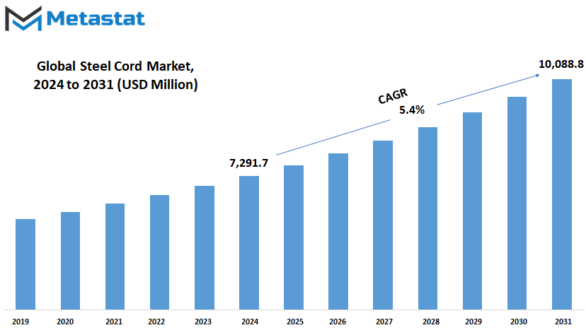 Steel Cord Market Size By Value