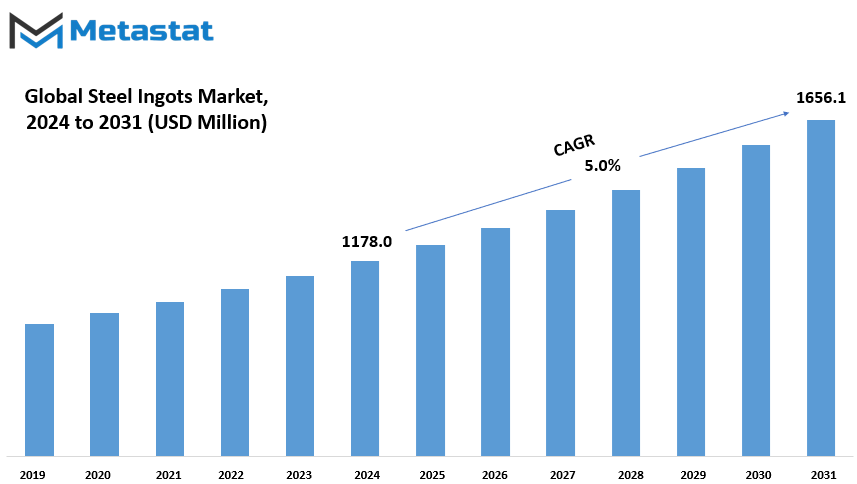 Steel Ingots Market Size By Value