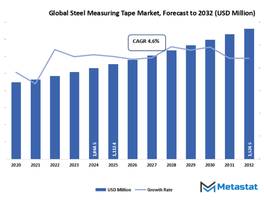 Steel Measuring Tape Market Size By Value