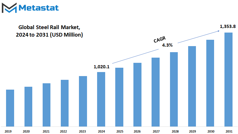 Steel Rail Market Size By Value