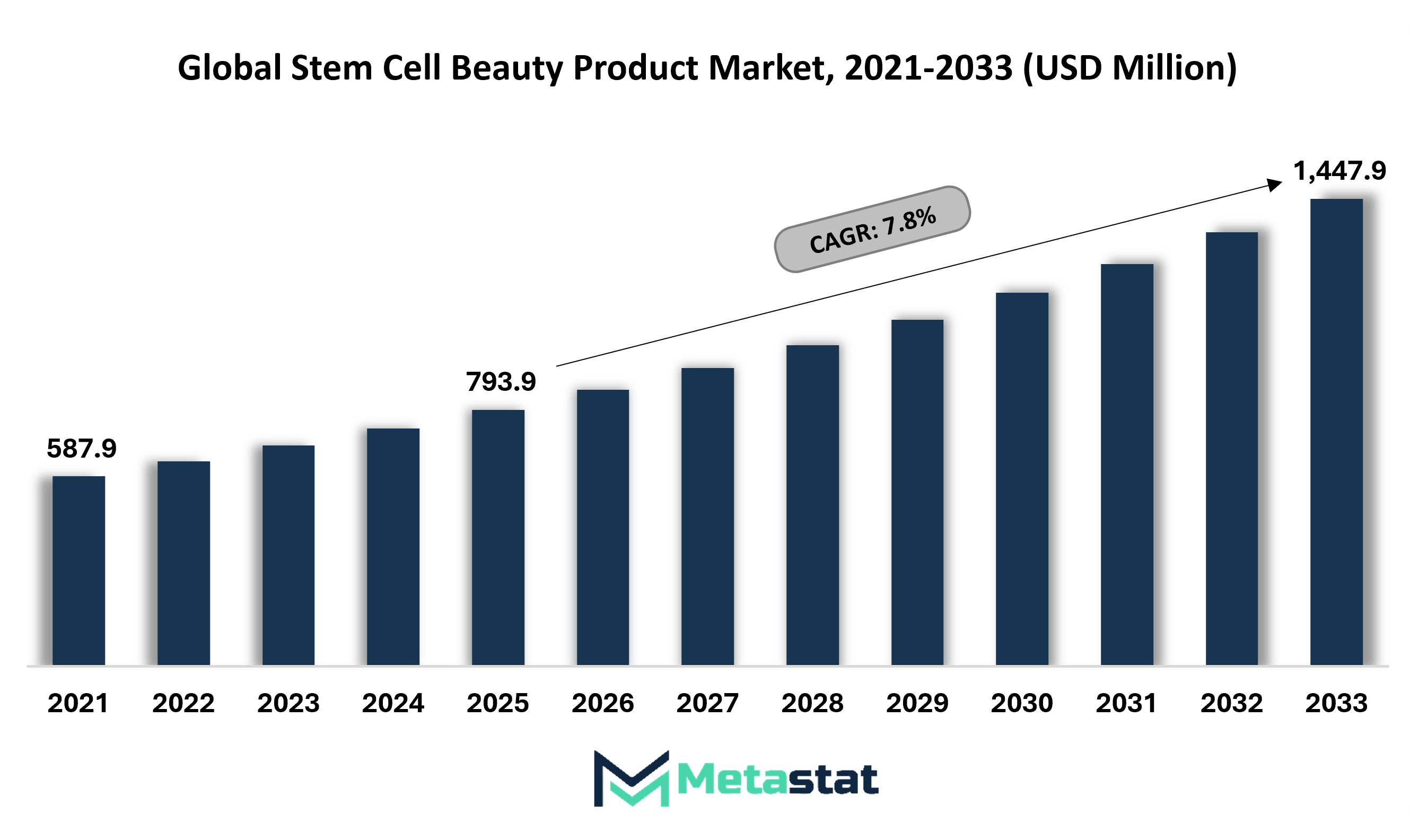 Stem Cell Beauty Product Market Size By Value