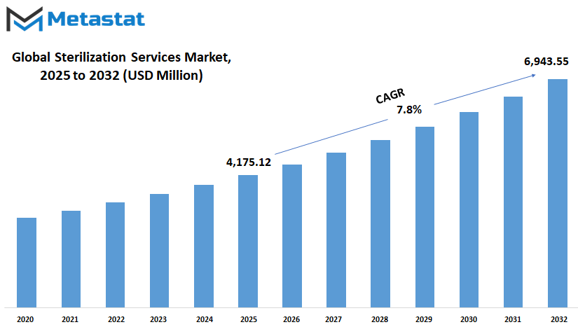 Sterilization Services Market Size By Value
