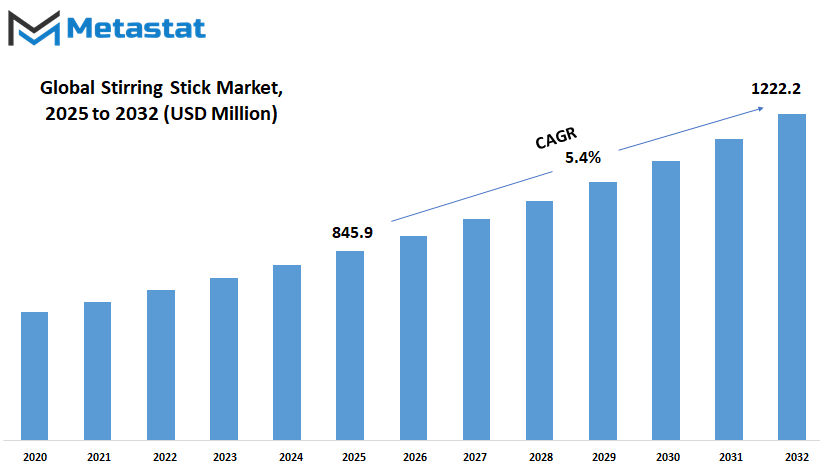 Stirring Stick Market Size By Value