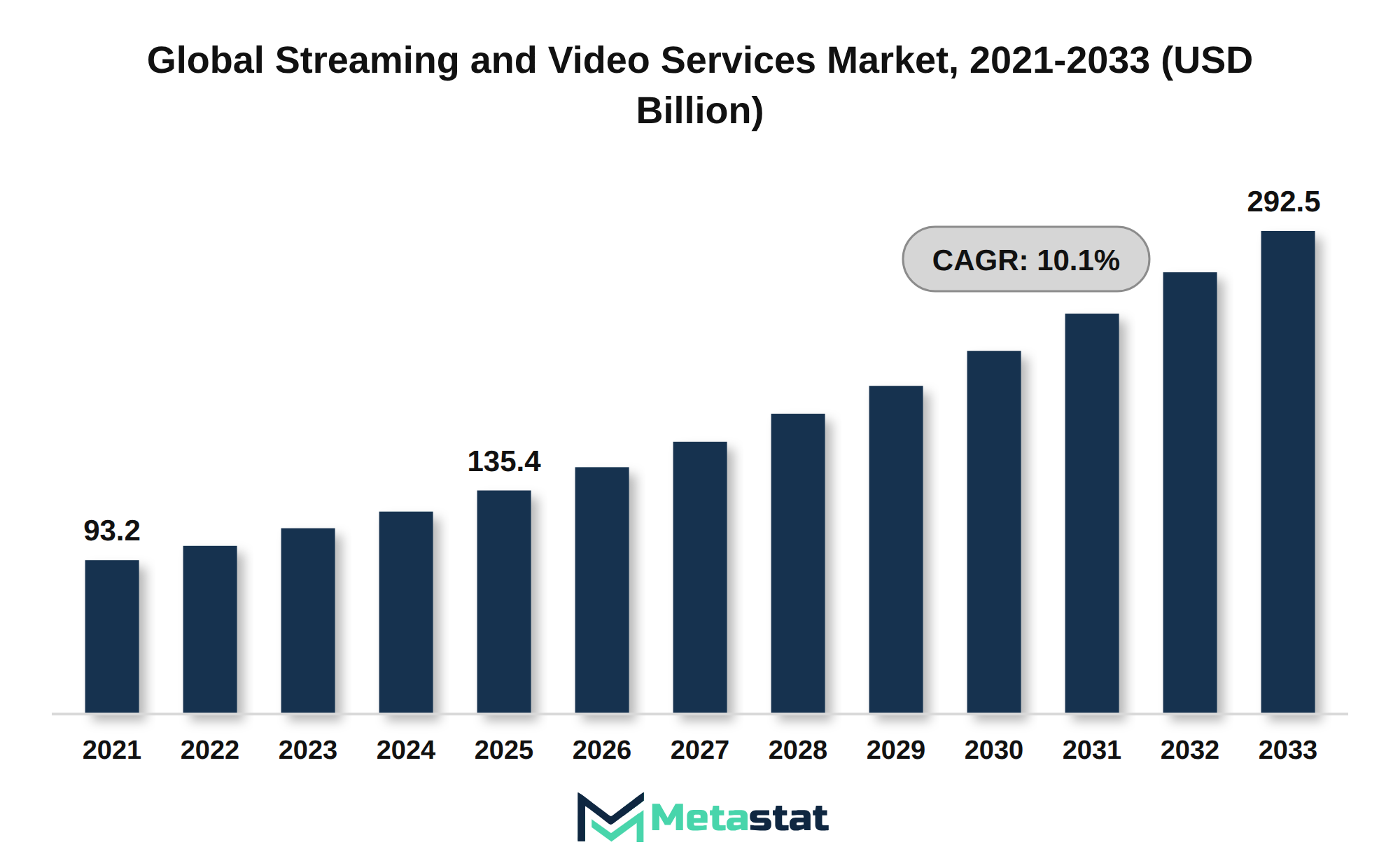 Streaming and Video Services Market Market Size By Value