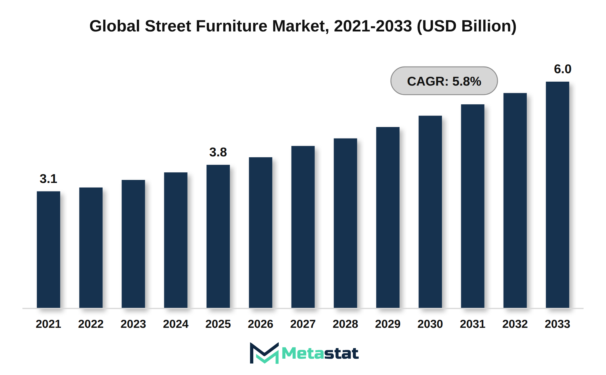 Street Furniture Market Market Size By Value