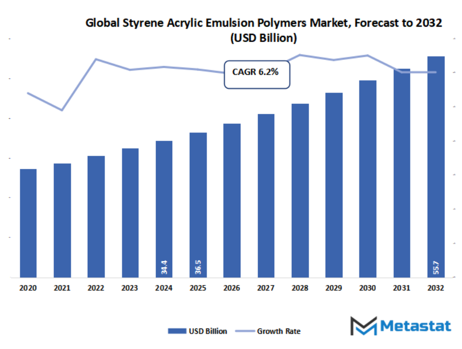 Styrene Acrylic Emulsion Polymers Market Size By Value