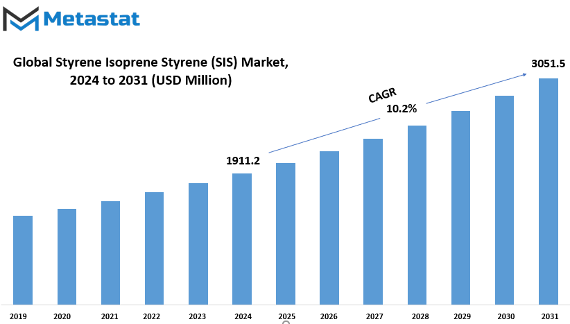 Styrene Isoprene Styrene Sis Market Size By Value