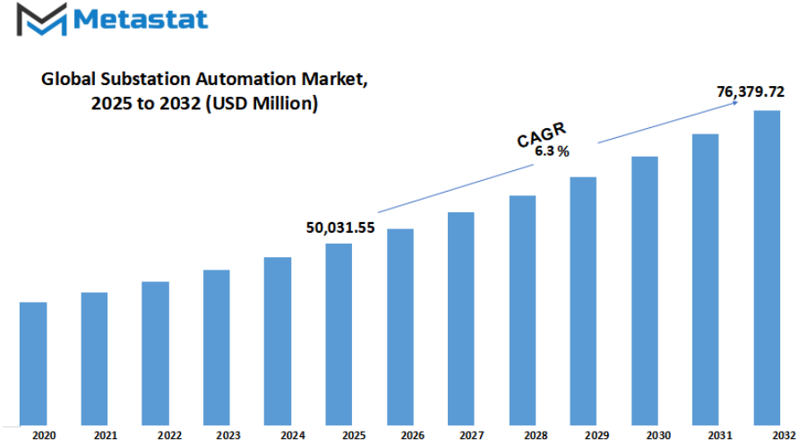 Substation Automation Market Size By Value