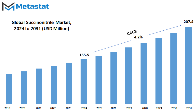 Succinonitrile Market Size By Value