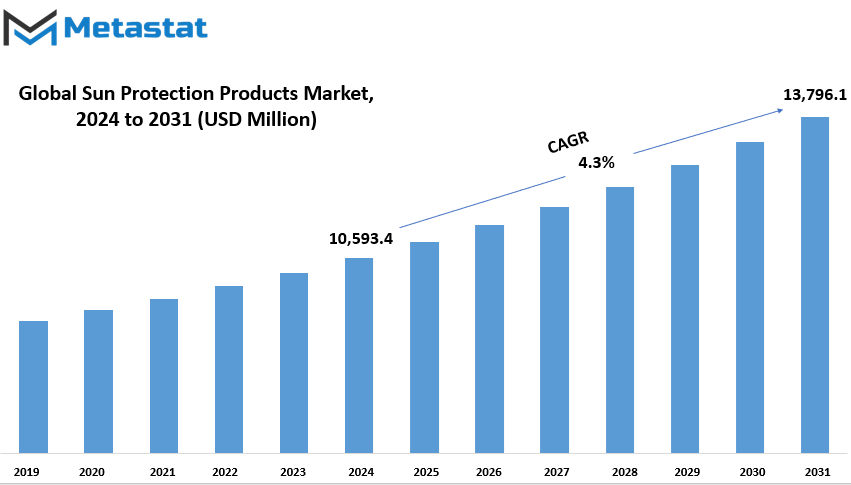Sun Protection Products Market Size By Value