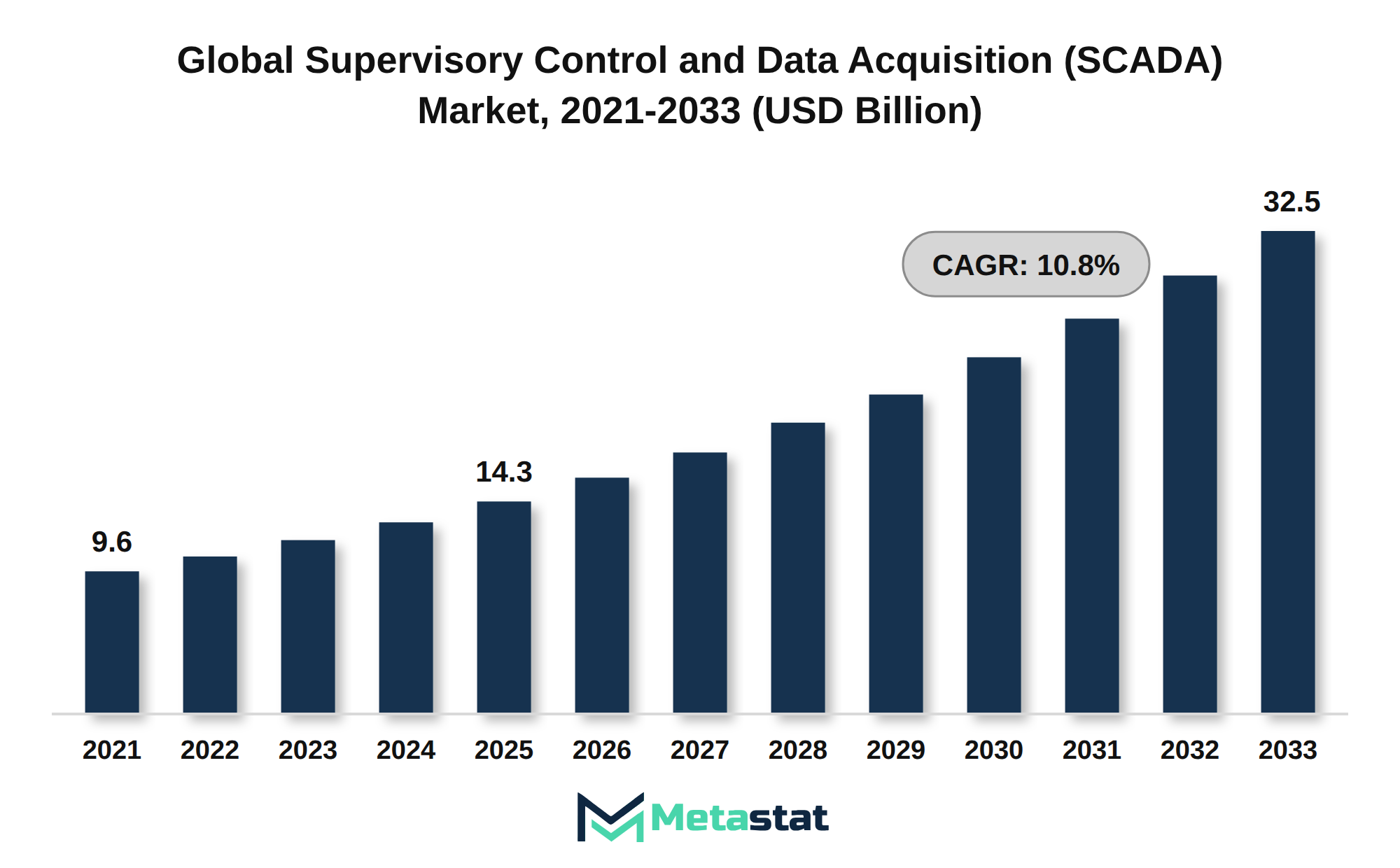 Supervisory Control and Data Acquisition (SCADA) Market Market Size By Value