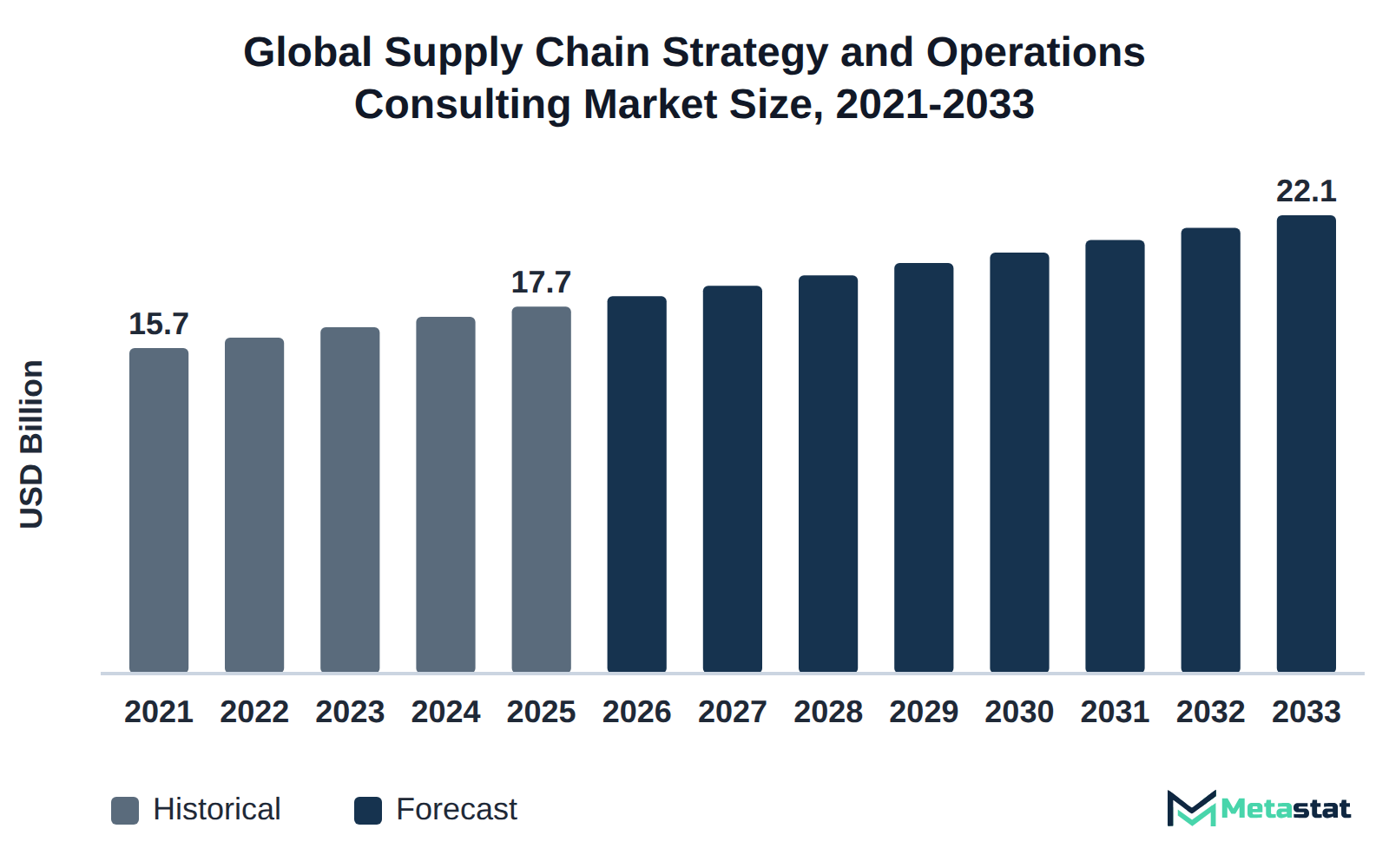 Bar chart of Supply Chain Strategy and Operations Consulting market size, USD 15.7 billion in 2021 to USD 22.1 billion in 2033