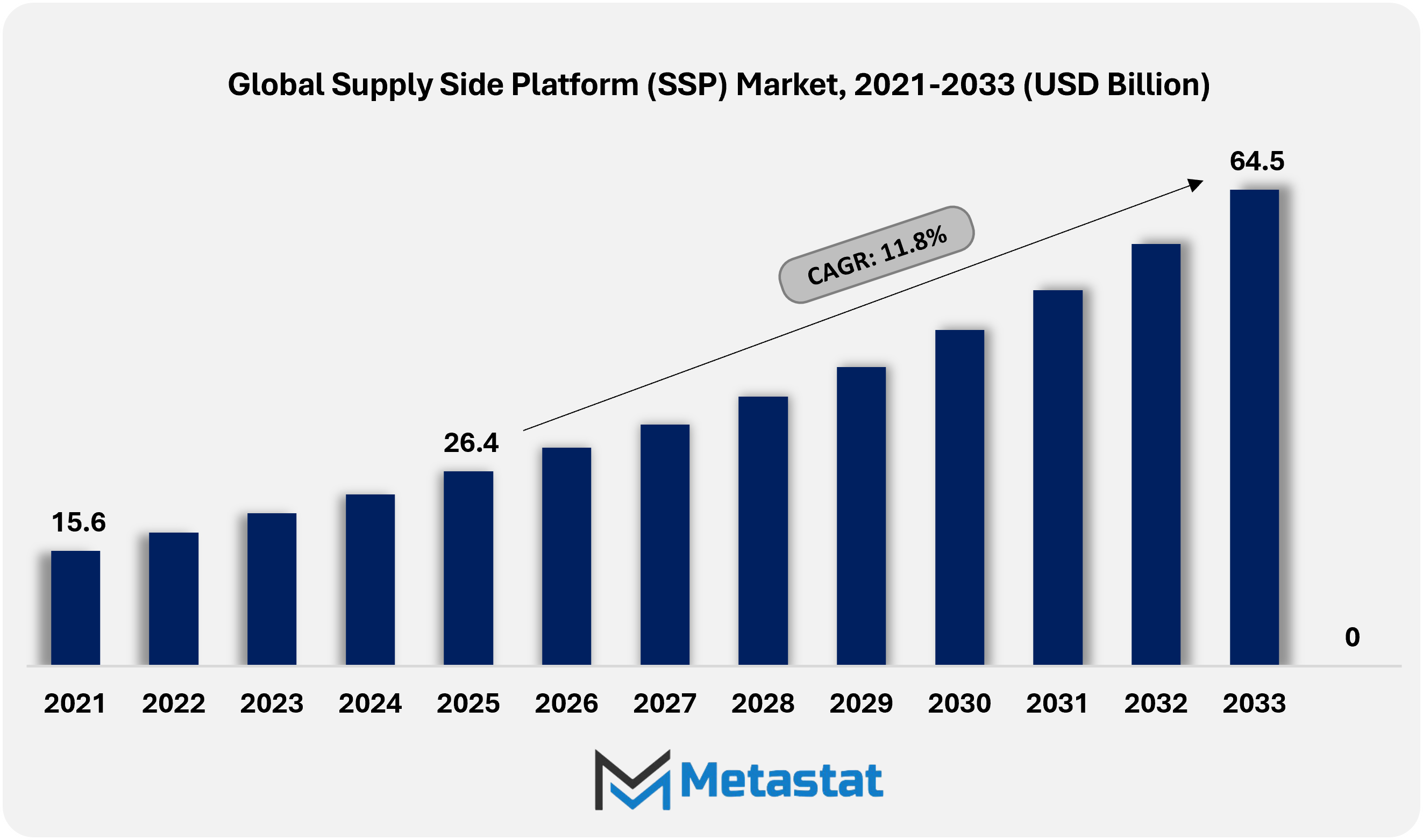 Supply Side Platform Ssp Market Size By Value