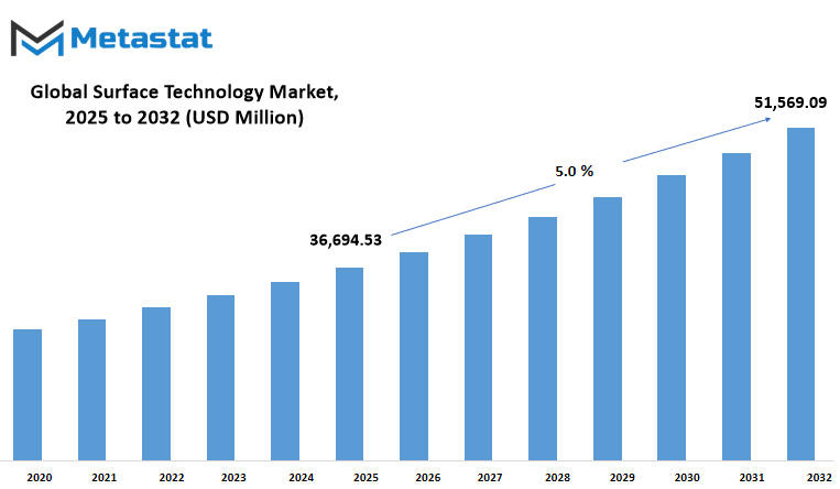 Surface Technology Market Size By Value