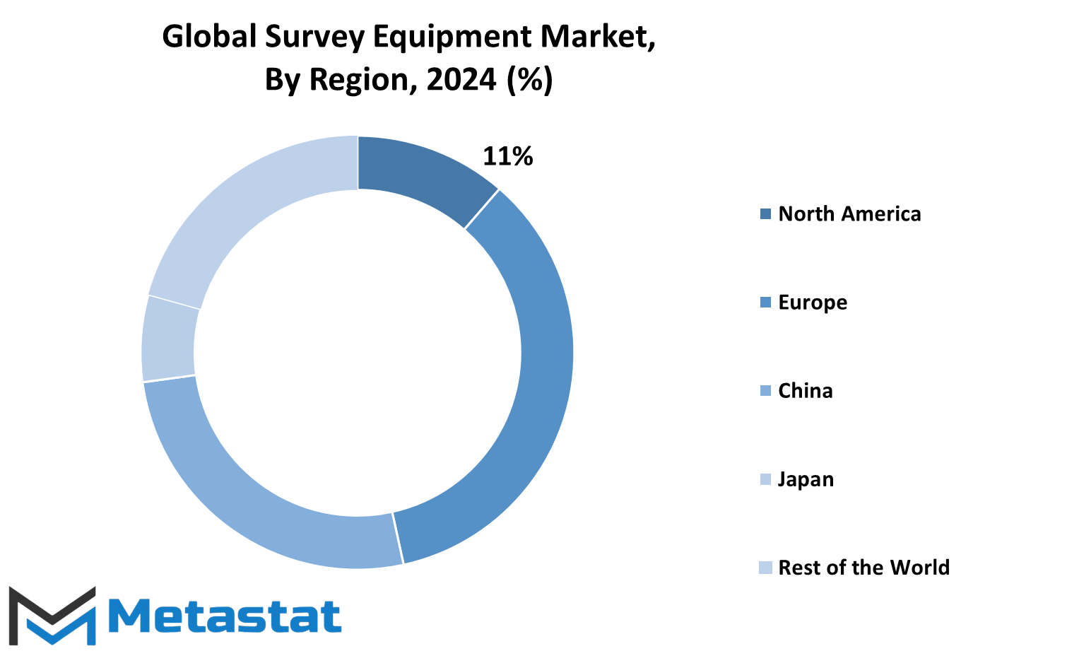 Survey Equipment Market Size By Region By Value