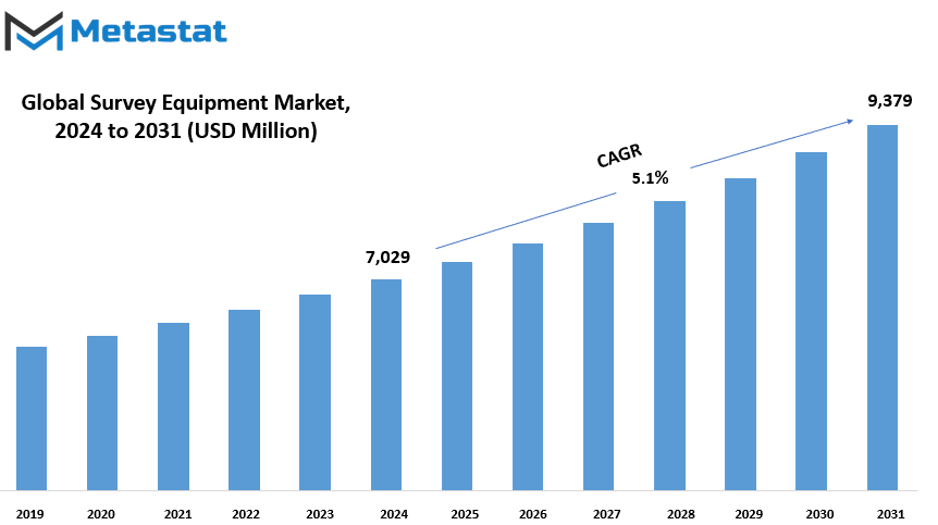 Survey Equipment Market Size By Value
