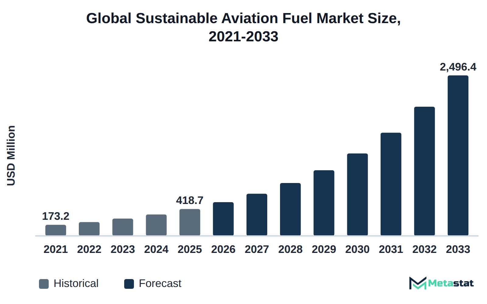 Bar chart of Sustainable Aviation Fuel market size, USD 173.2 million in 2021 to USD 2,496.4 million in 2033